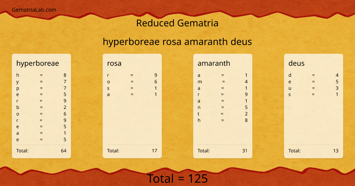 hyperboreae rosa amaranth deus in reduced Gematria